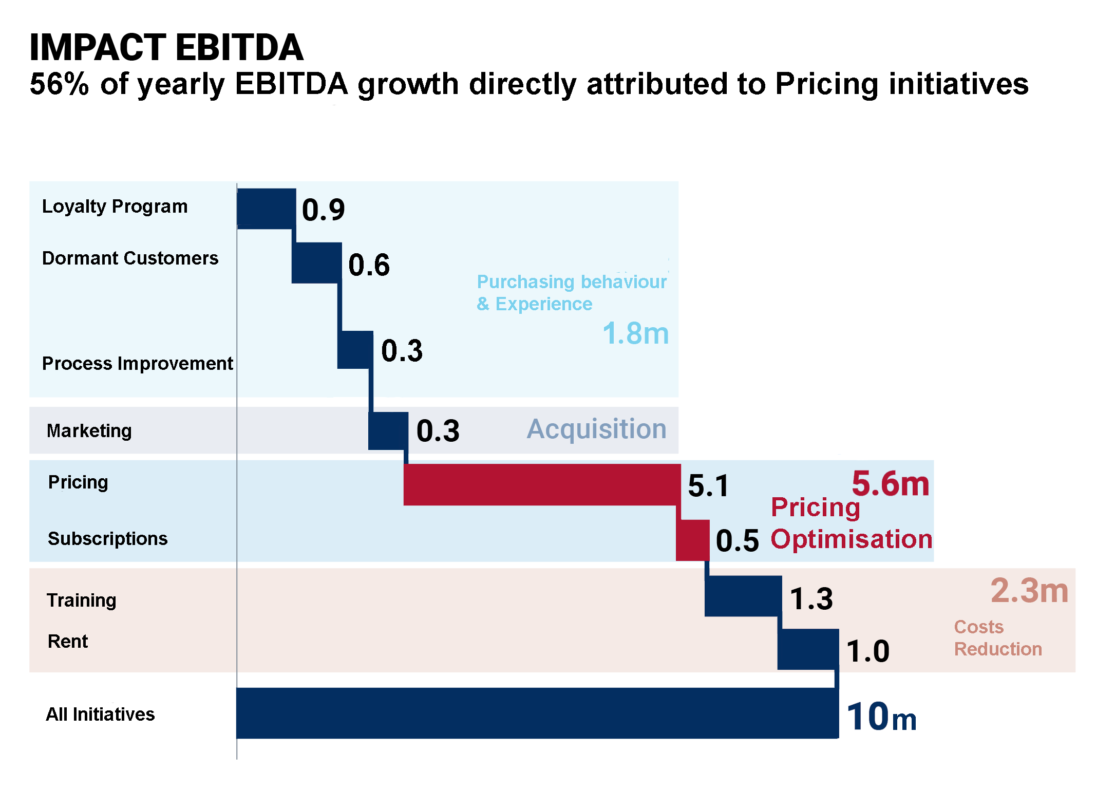 Chart demonstrating the importance of pricing